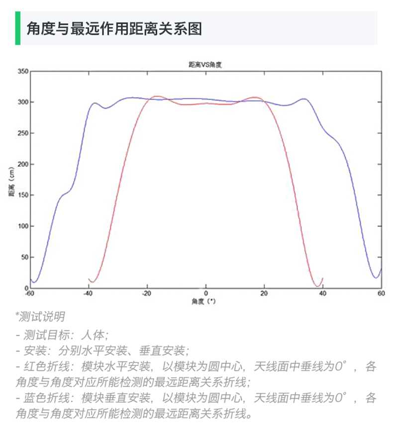 https://resource.gicisky.net/lgb/dd/24GHz毫米波测距雷达传感器模块LD303 移动侦测感应器距离TTL输出/10.1.png